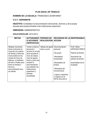 21
PLAN ANUAL DE TRABAJO
NOMBRE DE LA ESCUELA: “FRANCISCO JAVIER MINA”
C.C.T. 18DPR0867W
OBJETIVO: Contabilizar la documentación del docente, alumnos y de la propia
escuela para proporcionarlas a las instituciones superiores
DIMENSION: ADMINISTRATIVA
CICLO ESCOLAR: 2012-2013
METAS ACTIVIDADES
O ACCIONES
ESPECIFICAS
PERIODO DE
REALIZACION
RECURSOS DE LA
ACCION
RESPONSABLE
Realizar reuniones
tanto el docente en
conjunto con padres
de familia y todos los
involucrados en los
meses de inicio de
labores, a mediados
del año y finales para
tener en tiempo y
forma la
documentación que
se solicite
-Invitar a todo el
personal a
reunión en el aula
de la escuela al
inicio de clases
mes de agosto,
enero y junio para
recabar la
documentación
que soliciten las
instituciones
superiores y
tenerlas
actualizada
-Meses de agosto,
enero y junio
-Documentación
personal
-De grupo
-Resultados
bimestrales
-Resultados de
Enlace
-Olimpiada del
Conocimiento
-Logros y aspectos
a mejorar en el
PETE 2012-2013
Profr. RAUL
ARTEAGA PRIETO
Padres de familia
Asociación de
padres de familia
Autoridades de la
localidad
 
