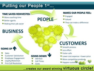 3
Putting our People 1st
…
PEOPLE
CUSTOMERS
BUSINESS
TIME SAVED REINVESTED:TIME SAVED REINVESTED:
More coaching time
Bette...