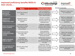 14www.infoxchange.net.au 14www.infoxchange.net.au
Improved proficiency benefits NGOs &
their clients….
Basic …….. Transformational
Governance,
planning &
management
No ICT plan. Ad hoc &
reactive.
……
Clear & compelling ICT
vision and strategic plan,
aligned with organisation’s
vision, mission & goals.
Common ICT
platforms &
collaboration tools
Individual PCs with no
information sharing
capability.
……
Information accessible
anywhere, supported by
functional & easy to use
collaboration tools.
Client information &
service systems
Predominantly paper
based systems to support
client information &
service delivery.
……
Integrated, accessible
solutions support efficient
processes, service delivery
and track outcomes
Social media,
marketing & public
website
No social media presence
& very basic, static
website
……
Broad stakeholder
engagement through
integration of social media &
sophisticated website.
Staff & volunteers
skills & culture
Most staff are
uncomfortable using
computers, technology &
the internet
……
Staff are keen innovators,
drive technology
improvements & keep skills
up to date.
Risk management &
disaster recovery
(DR)
We’ll worry about it when
it happens.
……
Practical ICT DR plan
regularly tested. Client data
& service provision capability
protected with good security
& redundancy provisions.
Maximum impact from
ICT investment
Staff can collaborate,
work productively &
access information
anywhere
Painless reporting,
efficient client services &
client outcomes tracked
Painless reporting,
efficient client services &
client outcomes tracked
Attract new funders,
supporters, volunteers,
staff & clients.
Staff & volunteers
productivity is
maximised
Service interruptions are
minimised
 