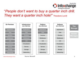 5www.infoxchange.net.au
You
Manage
Vendor
Manages
Platform
(as a Service)
Storage
Servers
Networking
O/S
Middleware
Virtualization
Applications
Runtime
Data
Software
(as a Service)
Storage
Servers
Networking
O/S
Middleware
Virtualization
Applications
Runtime
Data
Infrastructure
(as a Service)
Storage
Servers
Networking
O/S
Middleware
Virtualization
Data
Applications
Runtime
On Premises
Storage
Servers
Networking
O/S
Middleware
Virtualization
Data
Applications
Runtime
Cloud Services
“People don’t want to buy a quarter inch drill.
They want a quarter inch hole!” Theodore Levitt
Source: Microsoft
 