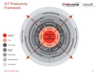 9www.infoxchange.net.au 9www.infoxchange.net.au
ICT Productivity
Framework
 