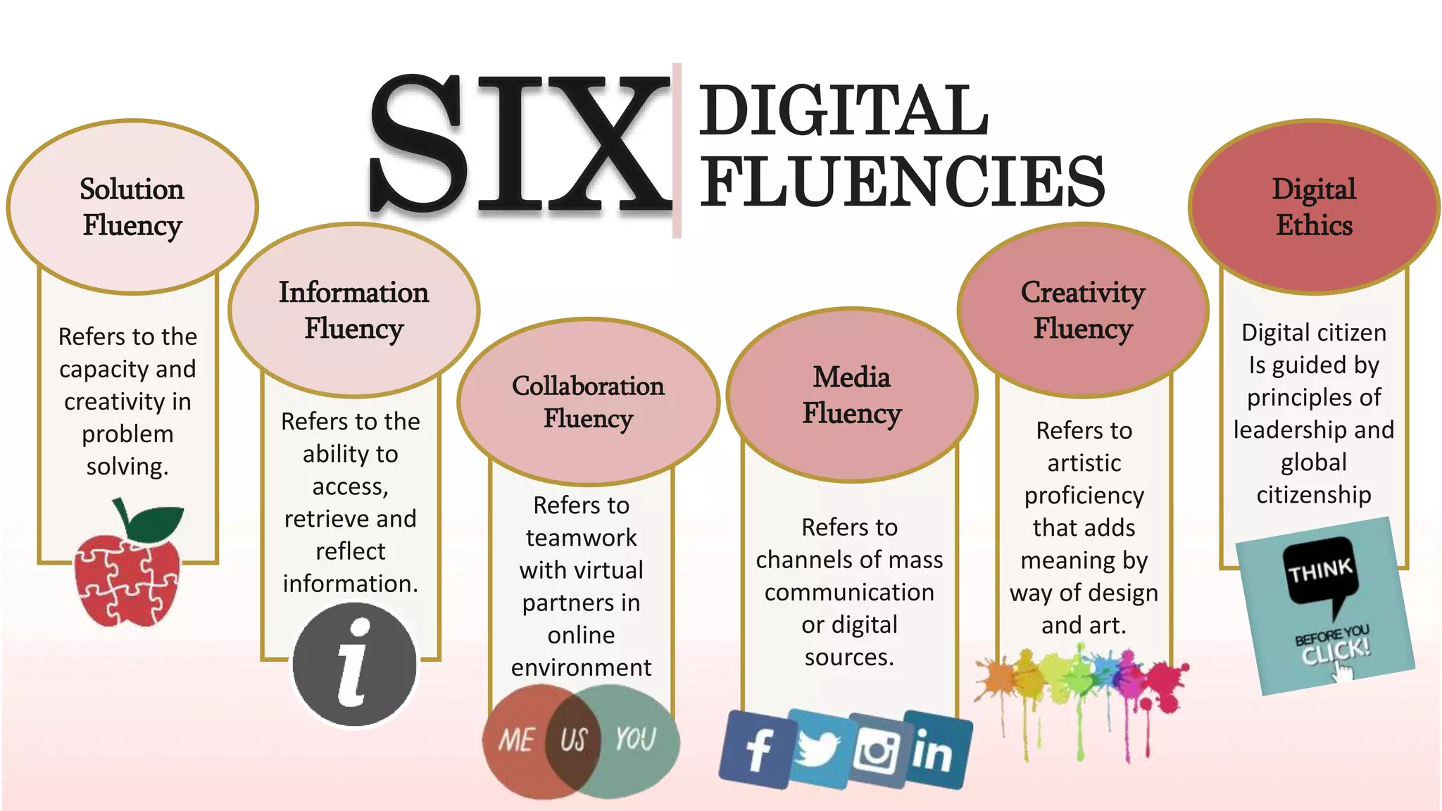 Refers to
teamwork
with virtual
partners in
online
environment
Digital citizen
Is guided by
principles of
leadership and
global
citizenship
Refers to
artistic
proficiency
that adds
meaning by
way of design
and art.
Refers to
channels of mass
communication
or digital
sources.
Refers to the
ability to
access,
retrieve and
reflect
information.
Refers to the
capacity and
creativity in
problem
solving.
Solution
Fluency
Information
Fluency
Collaboration
Fluency
Media
Fluency
Creativity
Fluency
Digital
Ethics
DIGITAL
FLUENCIES
 