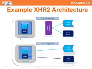 Example XHR2 Architecture




102
              Copyright © 2010 - Kaazing Corporation. All rights reserved.
 