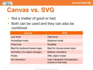 Canvas vs. SVG
     • Not a matter of good or bad
     • Both can be used and they can also be
       combined
                   Canvas                                                                  SVG
      Low level                                             High level
      Immediate mode                                        Retained mode
      Fixed size                                            Scalable
      Best for keyboard-based apps                          Best for mouse-based apps
      Animation (no object storage)                         Medium animation
      Pixels                                                XML object model
      No interaction                                        User interaction (hit detection,
                                                            events on the tree)
56
                            Copyright © 2010 - Kaazing Corporation. All rights reserved.
 