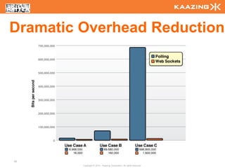 Dramatic Overhead Reduction




82
         Copyright © 2010 - Kaazing Corporation. All rights reserved.
 