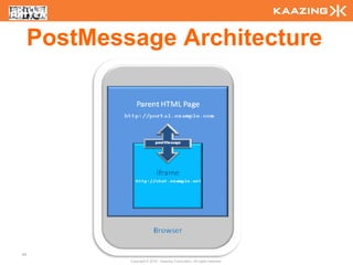 PostMessage Architecture




98
             Copyright © 2010 - Kaazing Corporation. All rights reserved.
 