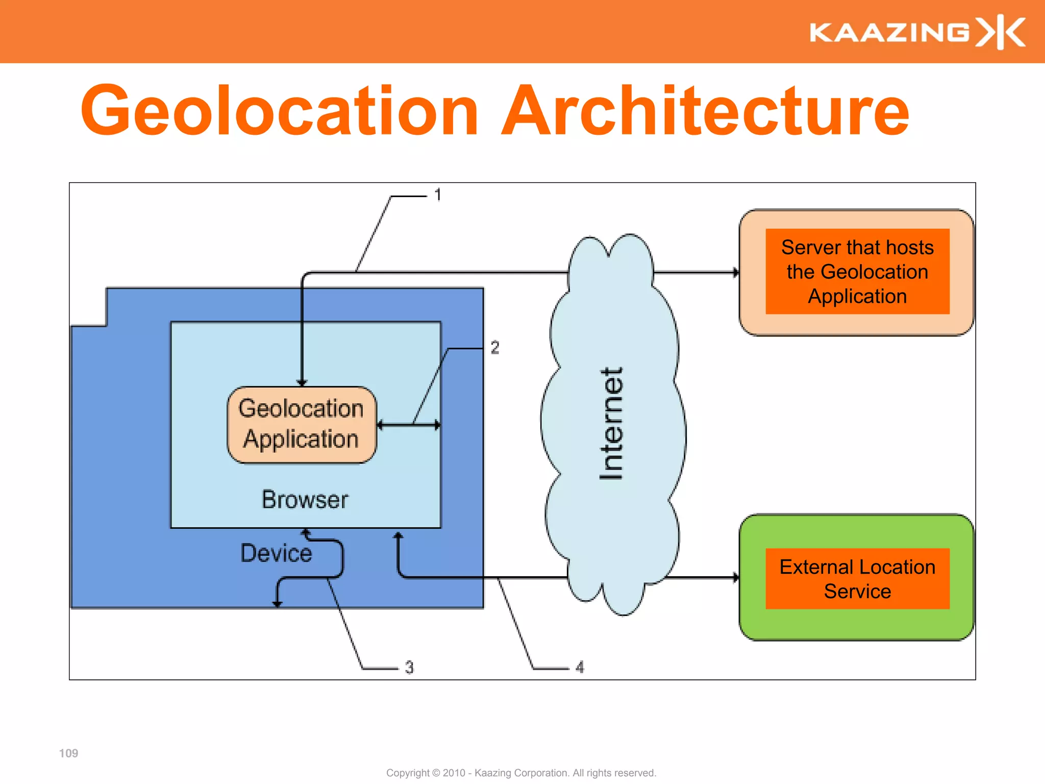 Geolocation Architecture
                                                                             Server that hosts
                                                                             the Geolocation
                                                                               Application




                                                                             External Location
                                                                                  Service




109
              Copyright © 2010 - Kaazing Corporation. All rights reserved.
 
