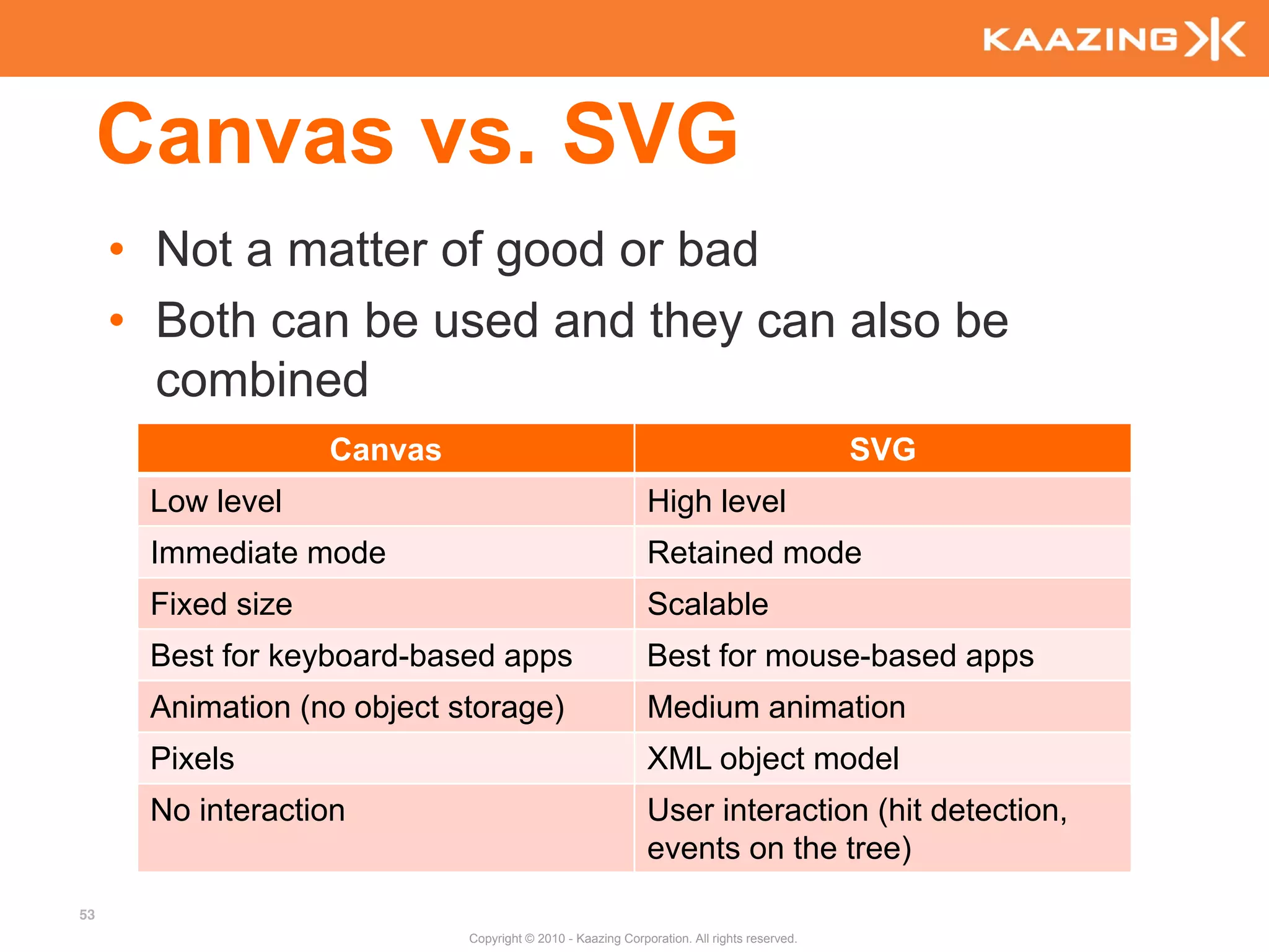 Canvas vs. SVG
     • Not a matter of good or bad
     • Both can be used and they can also be
       combined
                   Canvas                                                                  SVG
      Low level                                             High level
      Immediate mode                                        Retained mode
      Fixed size                                            Scalable
      Best for keyboard-based apps                          Best for mouse-based apps
      Animation (no object storage)                         Medium animation
      Pixels                                                XML object model
      No interaction                                        User interaction (hit detection,
                                                            events on the tree)
53
                            Copyright © 2010 - Kaazing Corporation. All rights reserved.
 