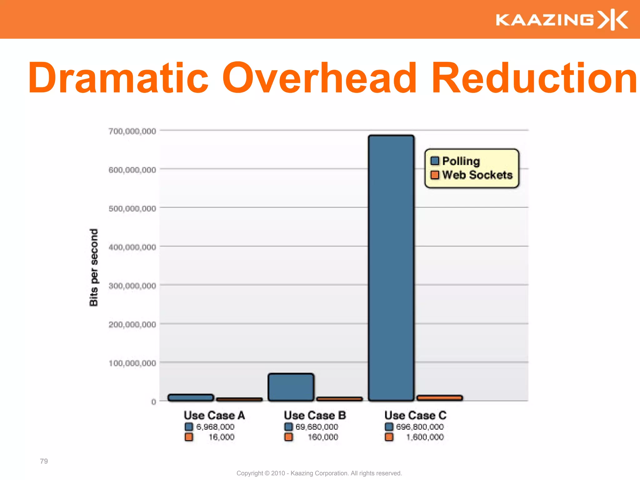 Dramatic Overhead Reduction




79
         Copyright © 2010 - Kaazing Corporation. All rights reserved.
 