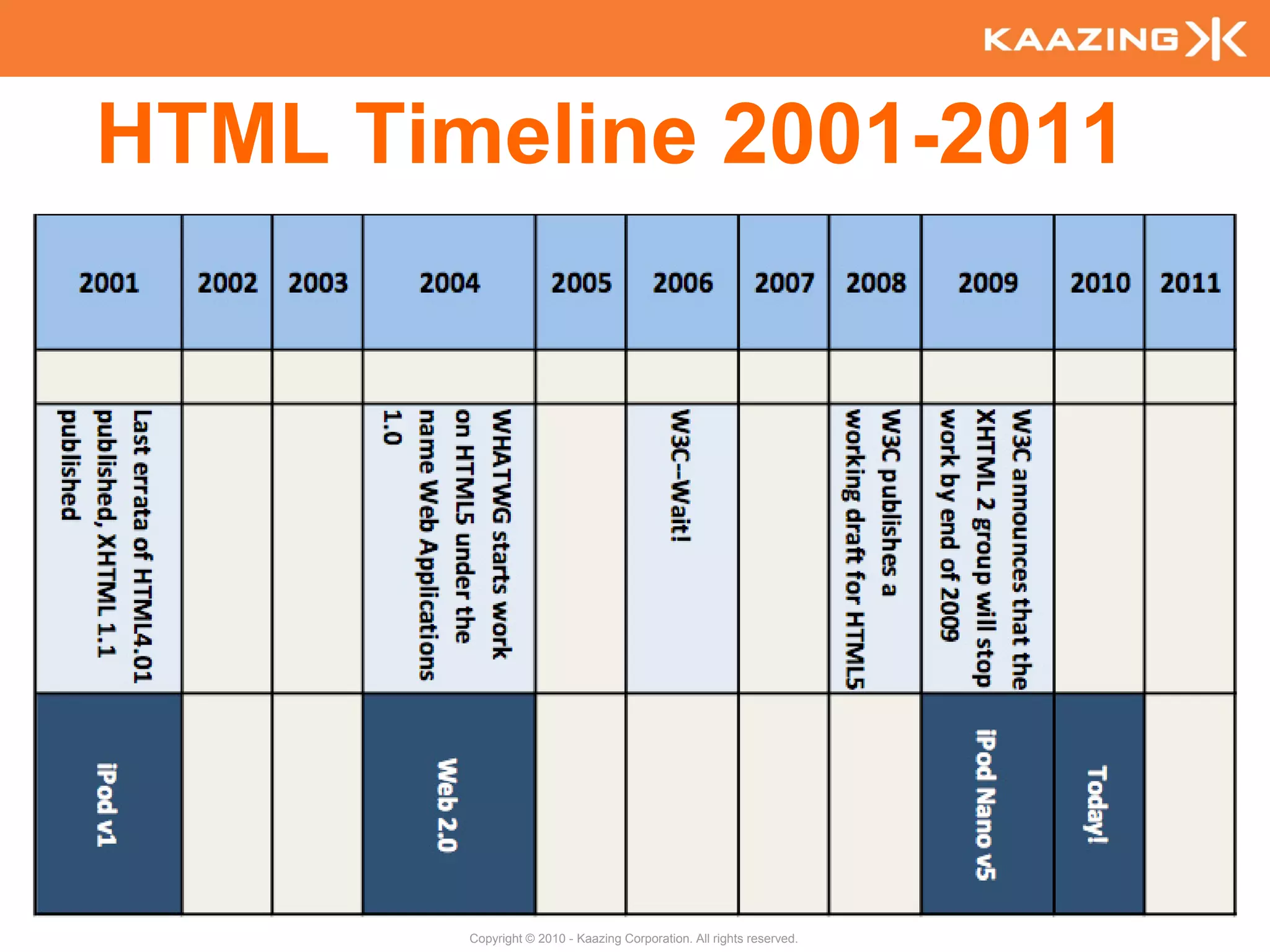 HTML Timeline 2001-2011




9
            Copyright © 2010 - Kaazing Corporation. All rights reserved.
 