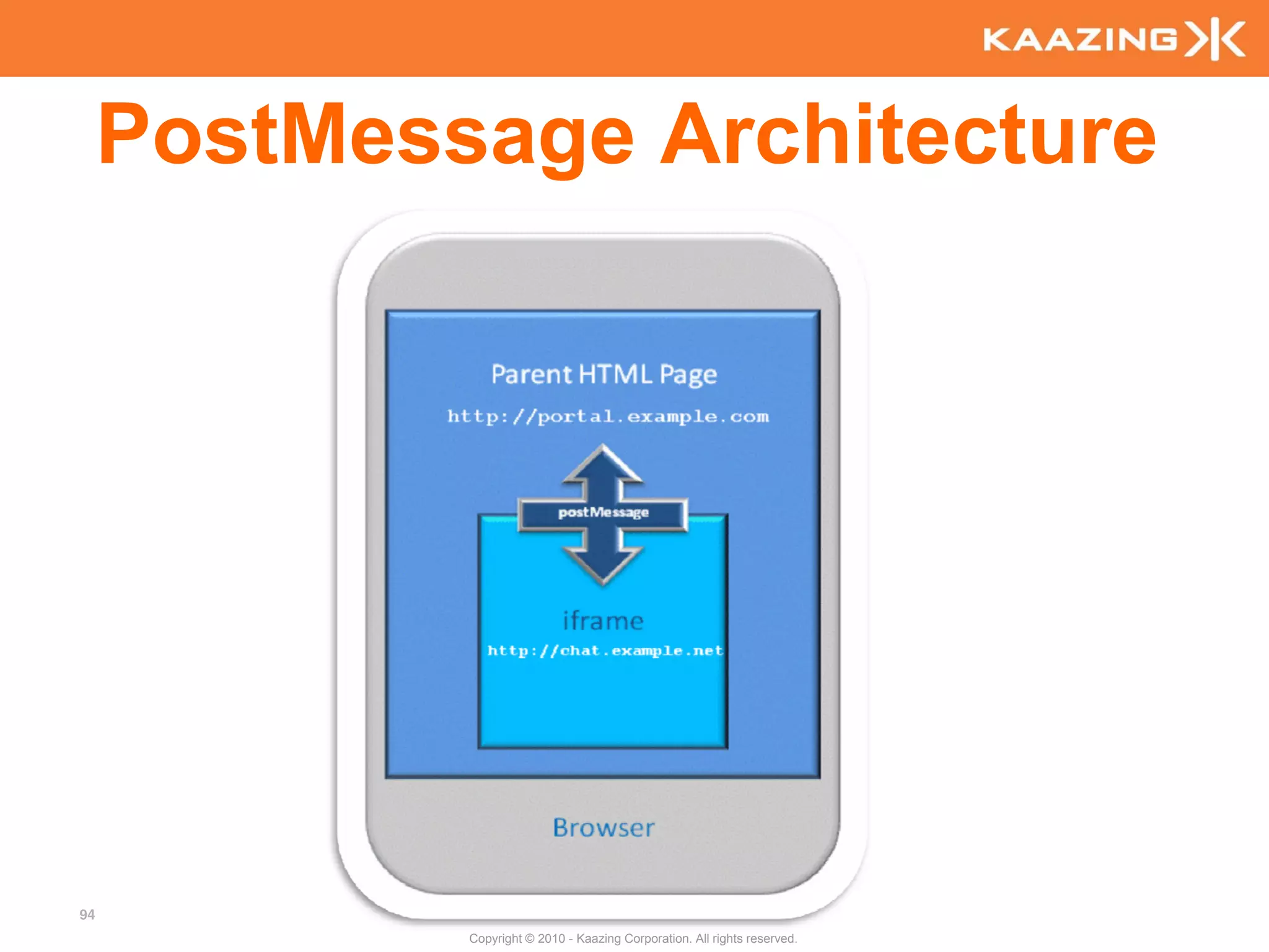 PostMessage Architecture




94
             Copyright © 2010 - Kaazing Corporation. All rights reserved.
 