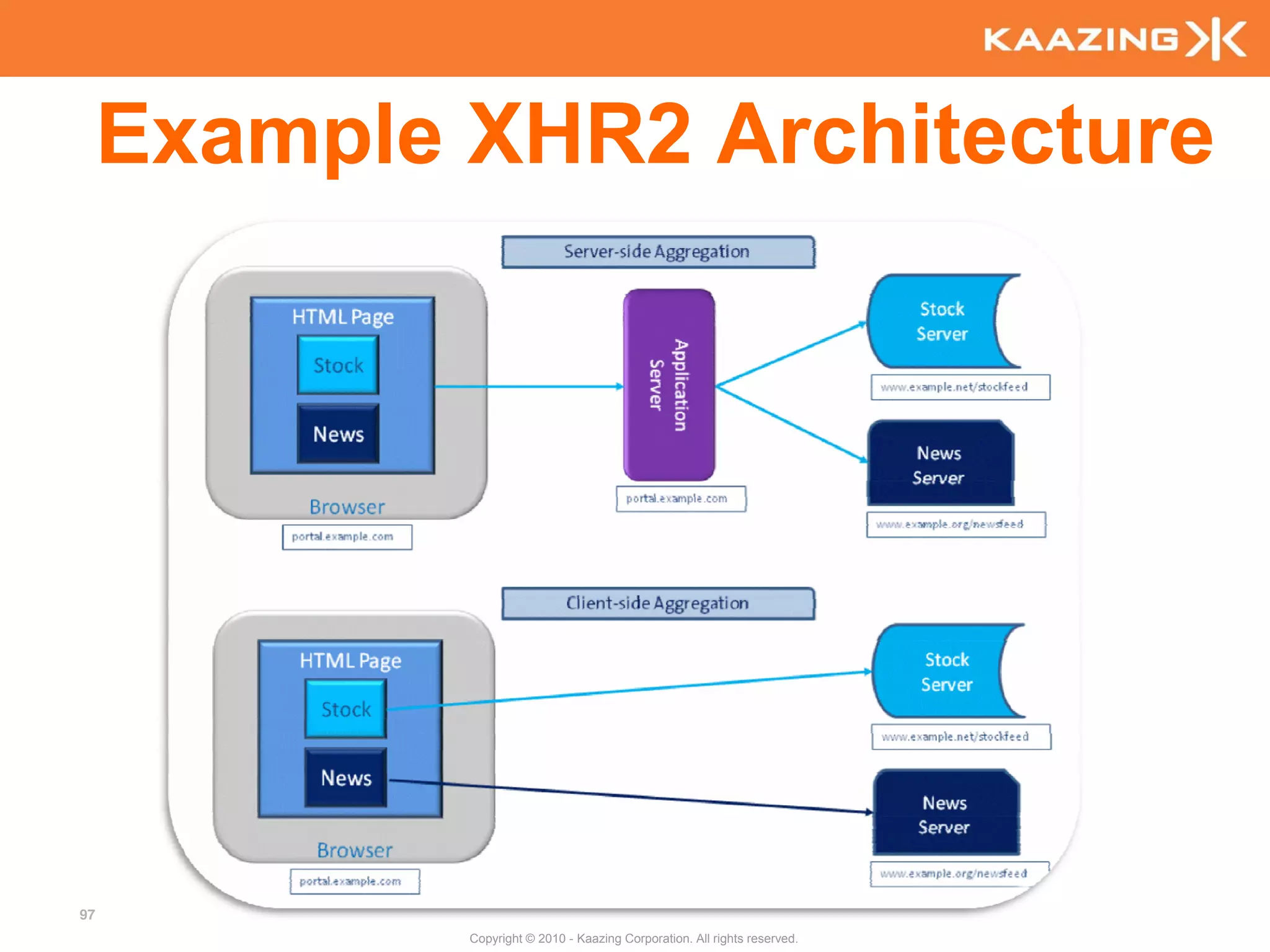 Example XHR2 Architecture




97
             Copyright © 2010 - Kaazing Corporation. All rights reserved.
 