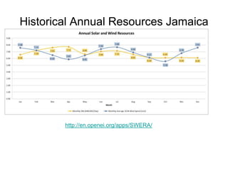 Historical Annual Resources Jamaica




        http://en.openei.org/apps/SWERA/
 