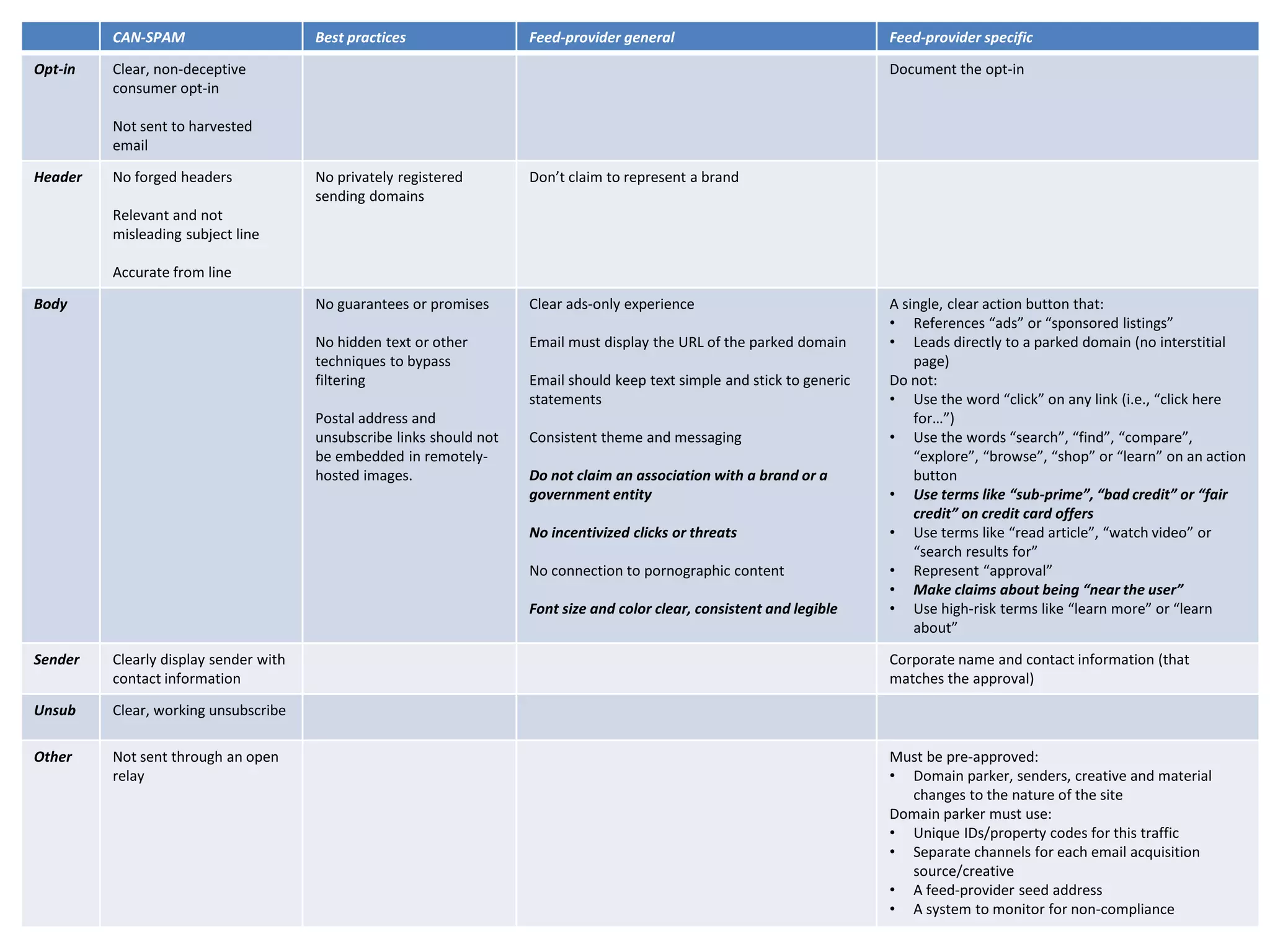 CAN-SPAM Best practices Feed-provider general Feed-provider specific
Opt-in Clear, non-deceptive
consumer opt-in
Not sent to harvested
email
Document the opt-in
Header No forged headers
Relevant and not
misleading subject line
Accurate from line
No privately registered
sending domains
Don’t claim to represent a brand
Body No guarantees or promises
No hidden text or other
techniques to bypass
filtering
Postal address and
unsubscribe links should not
be embedded in remotely-
hosted images.
Clear ads-only experience
Email must display the URL of the parked domain
Email should keep text simple and stick to generic
statements
Consistent theme and messaging
Do not claim an association with a brand or a
government entity
No incentivized clicks or threats
No connection to pornographic content
Font size and color clear, consistent and legible
A single, clear action button that:
• References “ads” or “sponsored listings”
• Leads directly to a parked domain (no interstitial
page)
Do not:
• Use the word “click” on any link (i.e., “click here
for…”)
• Use the words “search”, “find”, “compare”,
“explore”, “browse”, “shop” or “learn” on an action
button
• Use terms like “sub-prime”, “bad credit” or “fair
credit” on credit card offers
• Use terms like “read article”, “watch video” or
“search results for”
• Represent “approval”
• Make claims about being “near the user”
• Use high-risk terms like “learn more” or “learn
about”
Sender Clearly display sender with
contact information
Corporate name and contact information (that
matches the approval)
Unsub Clear, working unsubscribe
Other Not sent through an open
relay
Must be pre-approved:
• Domain parker, senders, creative and material
changes to the nature of the site
Domain parker must use:
• Unique IDs/property codes for this traffic
• Separate channels for each email acquisition
source/creative
• A feed-provider seed address
• A system to monitor for non-compliance
 