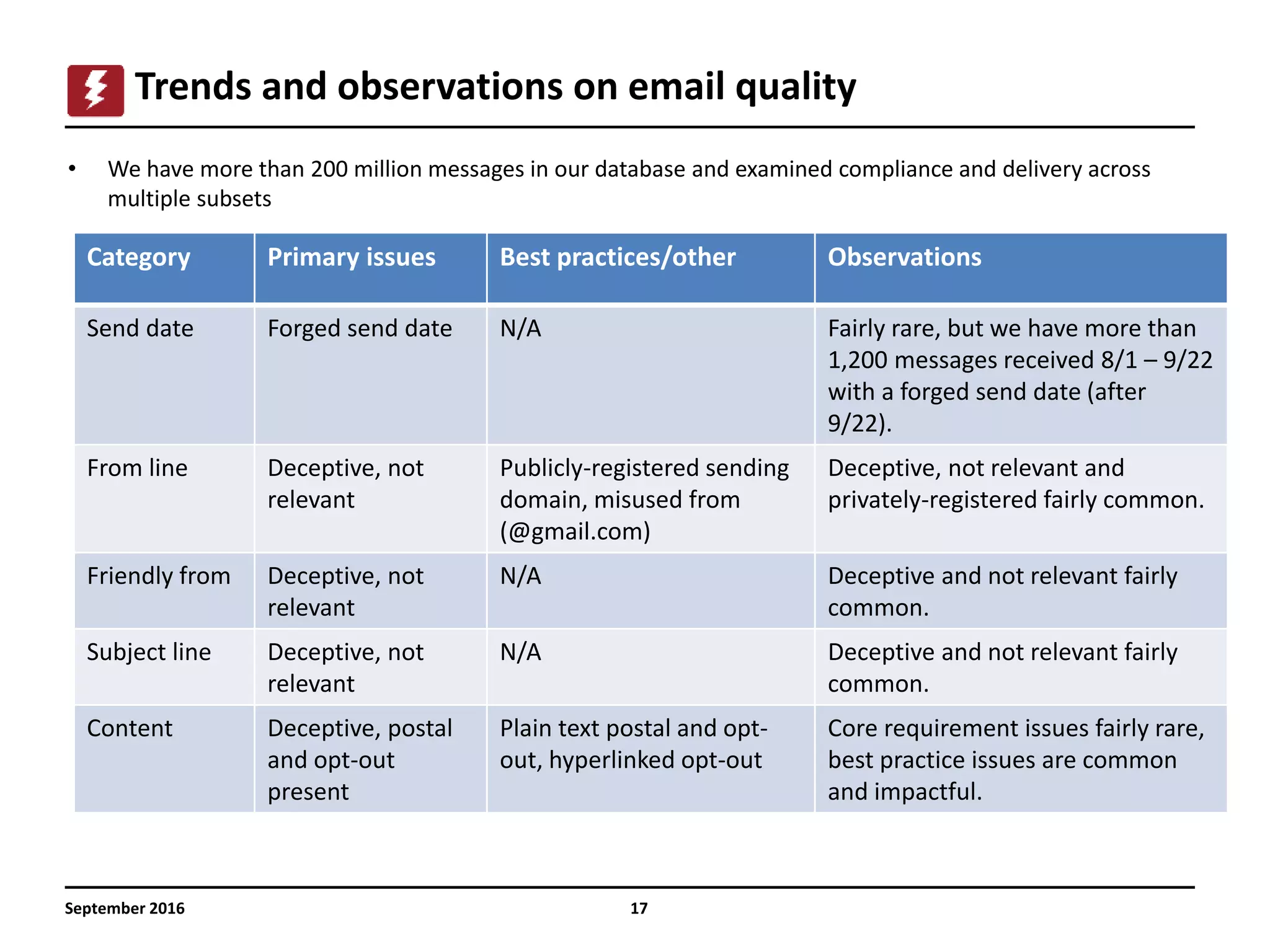 17
Trends and observations on email quality
• We have more than 200 million messages in our database and examined compliance and delivery across
multiple subsets
September 2016
Category Primary issues Best practices/other Observations
Send date Forged send date N/A Fairly rare, but we have more than
1,200 messages received 8/1 – 9/22
with a forged send date (after
9/22).
From line Deceptive, not
relevant
Publicly-registered sending
domain, misused from
(@gmail.com)
Deceptive, not relevant and
privately-registered fairly common.
Friendly from Deceptive, not
relevant
N/A Deceptive and not relevant fairly
common.
Subject line Deceptive, not
relevant
N/A Deceptive and not relevant fairly
common.
Content Deceptive, postal
and opt-out
present
Plain text postal and opt-
out, hyperlinked opt-out
Core requirement issues fairly rare,
best practice issues are common
and impactful.
 