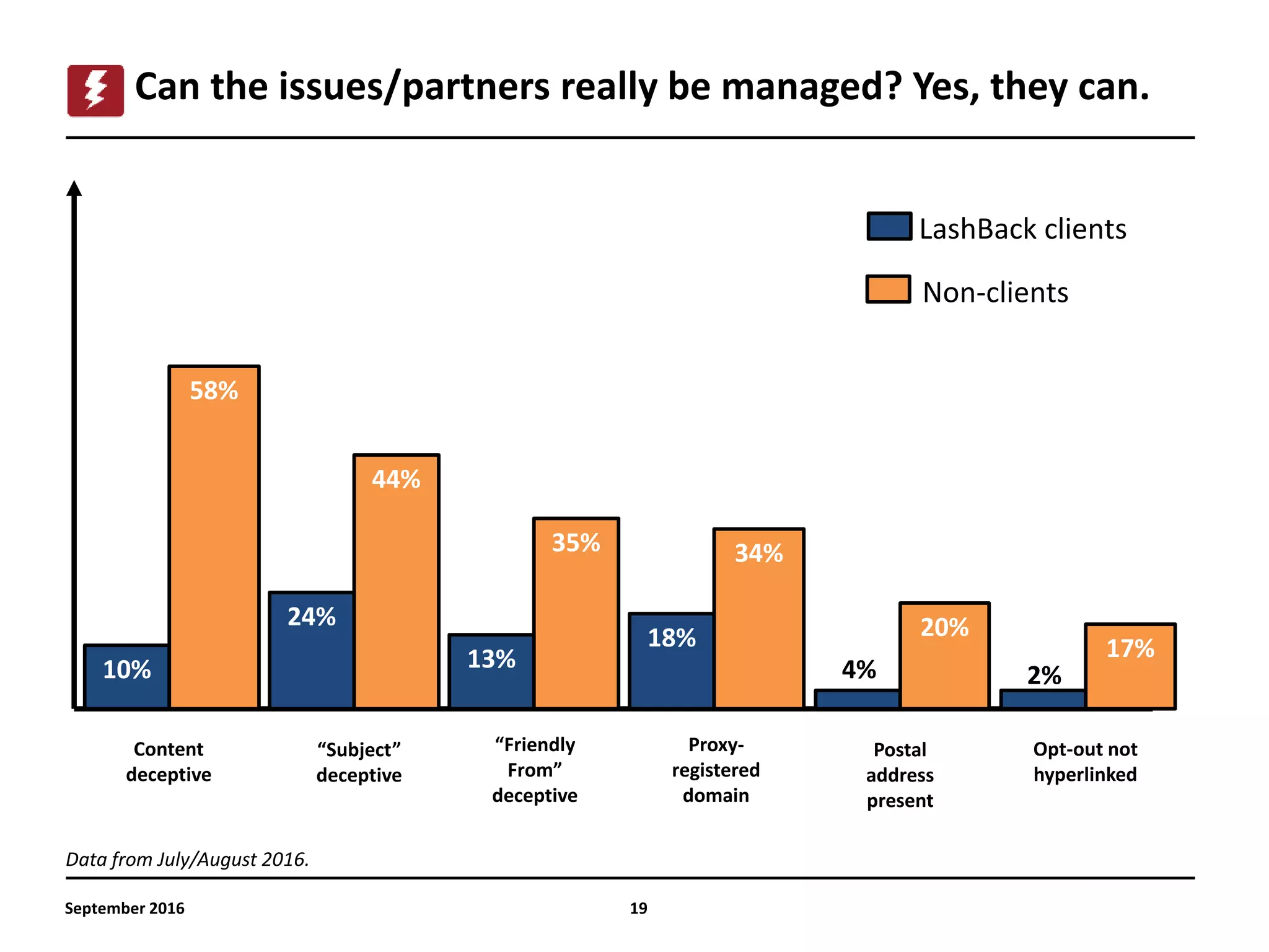 19
Can the issues/partners really be managed? Yes, they can.
September 2016
Content
deceptive
“Subject”
deceptive
Opt-out not
hyperlinked
35%
13%
24%
44%
10%
20%
58%
18%
“Friendly
From”
deceptive
Postal
address
present
Proxy-
registered
domain
4%
34%
17%
2%
LashBack clients
Non-clients
Data from July/August 2016.
 