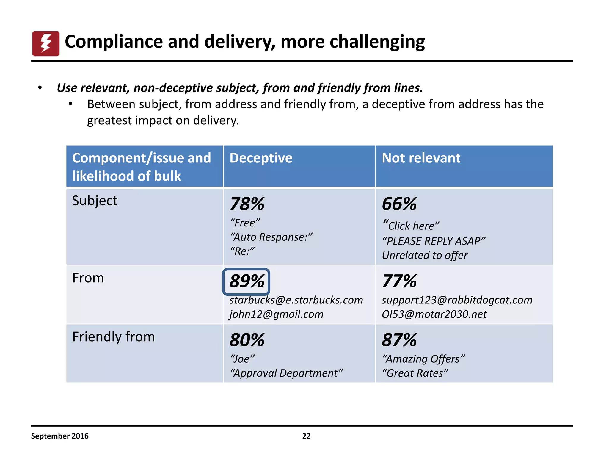 22
Compliance and delivery, more challenging
September 2016
• Use relevant, non-deceptive subject, from and friendly from lines.
• Between subject, from address and friendly from, a deceptive from address has the
greatest impact on delivery.
Component/issue and
likelihood of bulk
Deceptive Not relevant
Subject 78%
“Free”
“Auto Response:”
“Re:”
66%
“Click here”
“PLEASE REPLY ASAP”
Unrelated to offer
From 89%
starbucks@e.starbucks.com
john12@gmail.com
77%
support123@rabbitdogcat.com
Ol53@motar2030.net
Friendly from 80%
“Joe”
“Approval Department”
87%
“Amazing Offers”
“Great Rates”
 