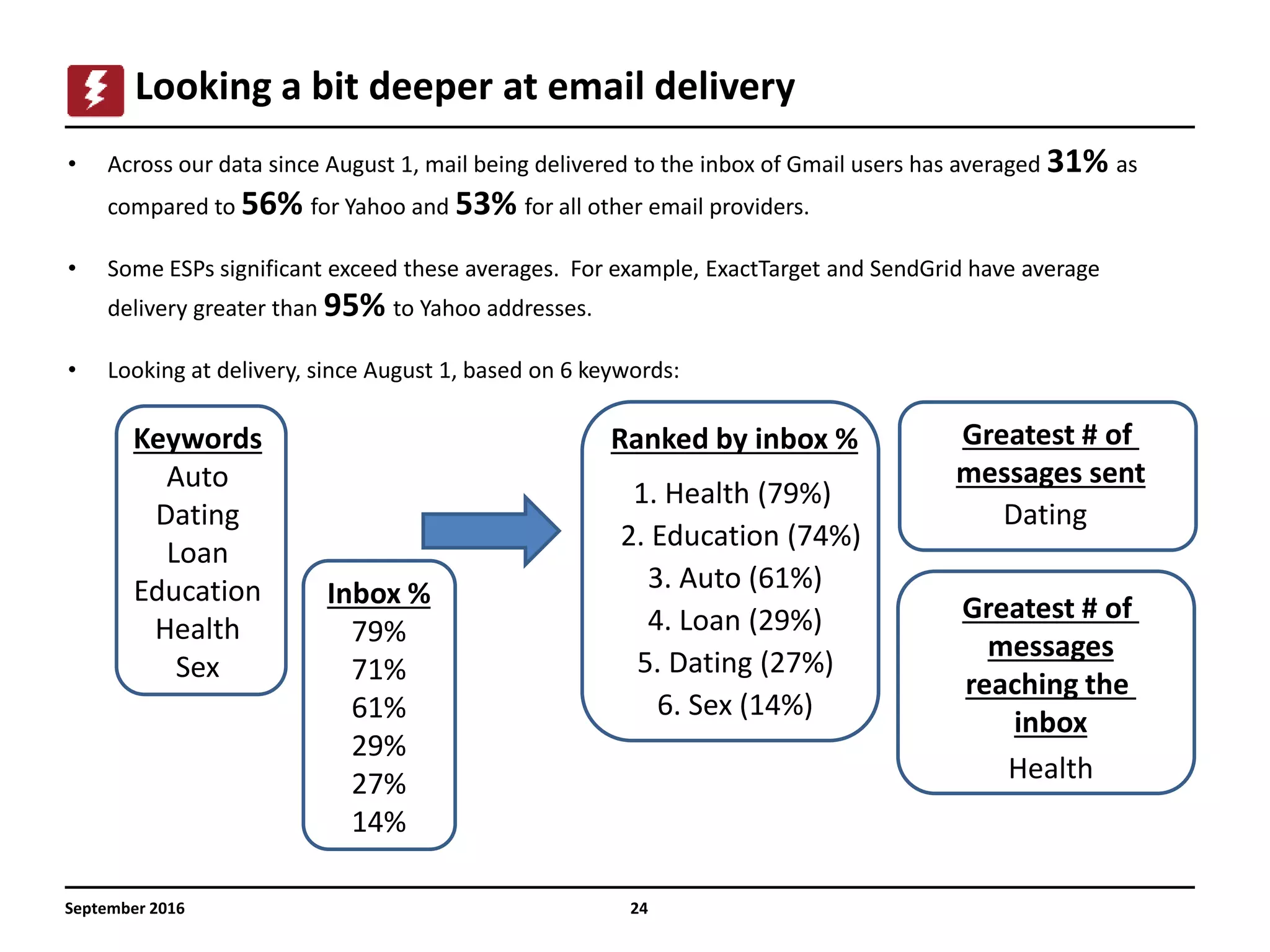24
Looking a bit deeper at email delivery
September 2016
• Across our data since August 1, mail being delivered to the inbox of Gmail users has averaged 31% as
compared to 56% for Yahoo and 53% for all other email providers.
• Some ESPs significant exceed these averages. For example, ExactTarget and SendGrid have average
delivery greater than 95% to Yahoo addresses.
• Looking at delivery, since August 1, based on 6 keywords:
Keywords
Auto
Dating
Loan
Education
Health
Sex
Inbox %
79%
71%
61%
29%
27%
14%
Ranked by inbox % Greatest # of
messages sent
Greatest # of
messages
reaching the
inbox
4. Loan (29%)
3. Auto (61%)
2. Education (74%)
1. Health (79%)
5. Dating (27%)
6. Sex (14%)
Dating
Health
 