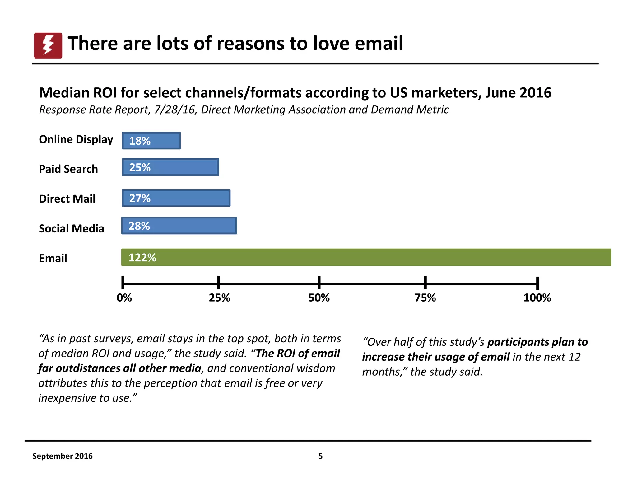 September 2016 5
There are lots of reasons to love email
Median ROI for select channels/formats according to US marketers, June 2016
Response Rate Report, 7/28/16, Direct Marketing Association and Demand Metric
Online Display
Paid Search
Direct Mail
Social Media
Email
28%
25%
18%
27%
122%
25% 50% 100%75%0%
“As in past surveys, email stays in the top spot, both in terms
of median ROI and usage,” the study said. “The ROI of email
far outdistances all other media, and conventional wisdom
attributes this to the perception that email is free or very
inexpensive to use.”
“Over half of this study’s participants plan to
increase their usage of email in the next 12
months,” the study said.
 