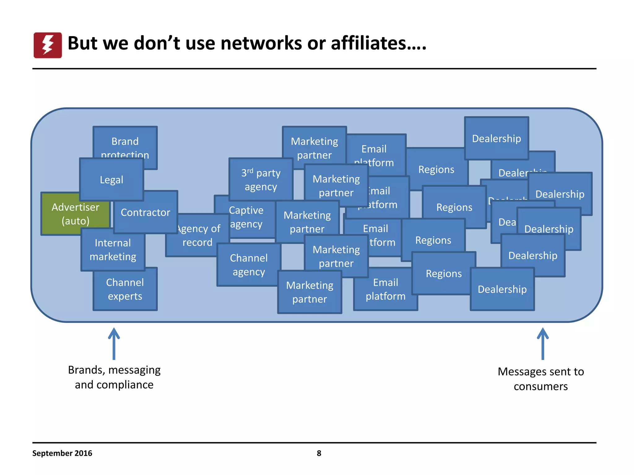 8
But we don’t use networks or affiliates….
September 2016
Advertiser
(auto)
Captive
agency
Regions
Email
platform
Marketing
partner
Dealership
Dealership
Agency of
record
Dealership
Channel
experts
Email
platform
Email
platform
Email
platform
3rd party
agency
Marketing
partner
Marketing
partner
Marketing
partner
Brand
protection
Internal
marketing
Contractor
Channel
agency
Legal
Regions
Regions
Regions
Dealership
Dealership
Dealership
Dealership
DealershipMarketing
partner
Brands, messaging
and compliance
Messages sent to
consumers
 