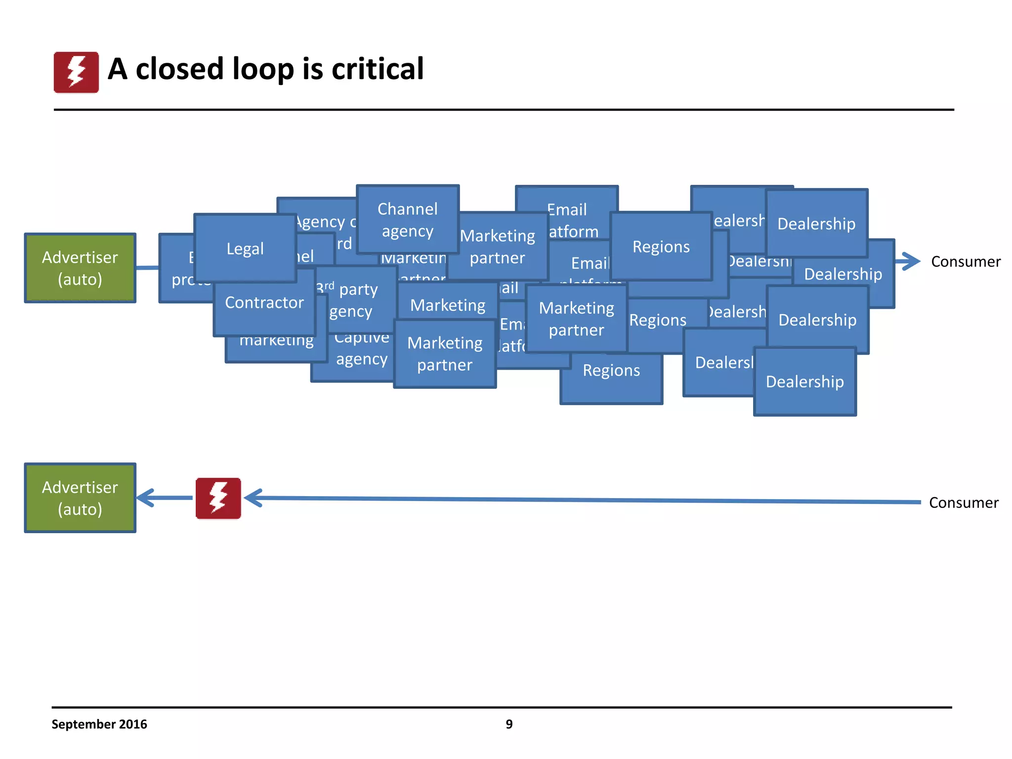 9
A closed loop is critical
September 2016
Advertiser
(auto)
Captive
agency
Regions
Email
platform
Marketing
partner
Dealership
Dealership
Agency of
record
Dealership
Channel
experts
Email
platform
Email
platform
Email
platform3rd party
agency Marketing
partner
Marketing
partner
Marketing
partnerBrand
protection
Internal
marketing
Contractor
Channel
agency
Legal
Regions
Regions
Regions
Dealership
Dealership
Dealership
Dealership
Dealership
Marketing
partner
Consumer
Advertiser
(auto) Consumer
 