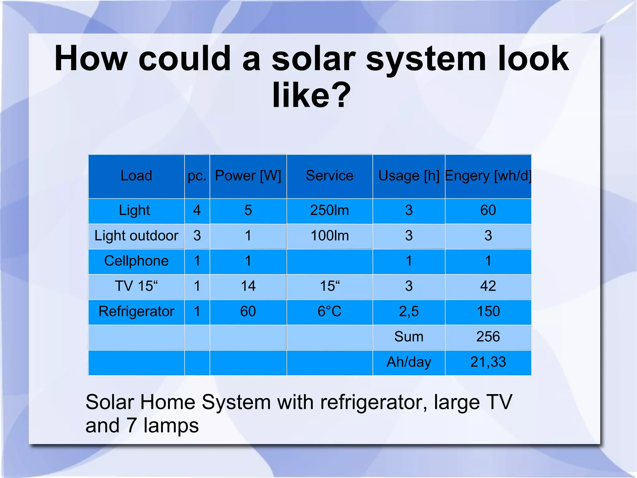 How could a solar system look like? Solar Home System with refrigerator, large TV  and 7 lamps Load pc. Power [W] Service Usage [h] Engery [wh/d] Light  4 5 250lm 3 60 Light outdoor 3 1 100lm 3 3 Cellphone 1 1 1 1 TV 15“ 1 14 15“ 3 42 Refrigerator 1 60 6°C 2,5 150 Sum 256 Ah/day 21,33 