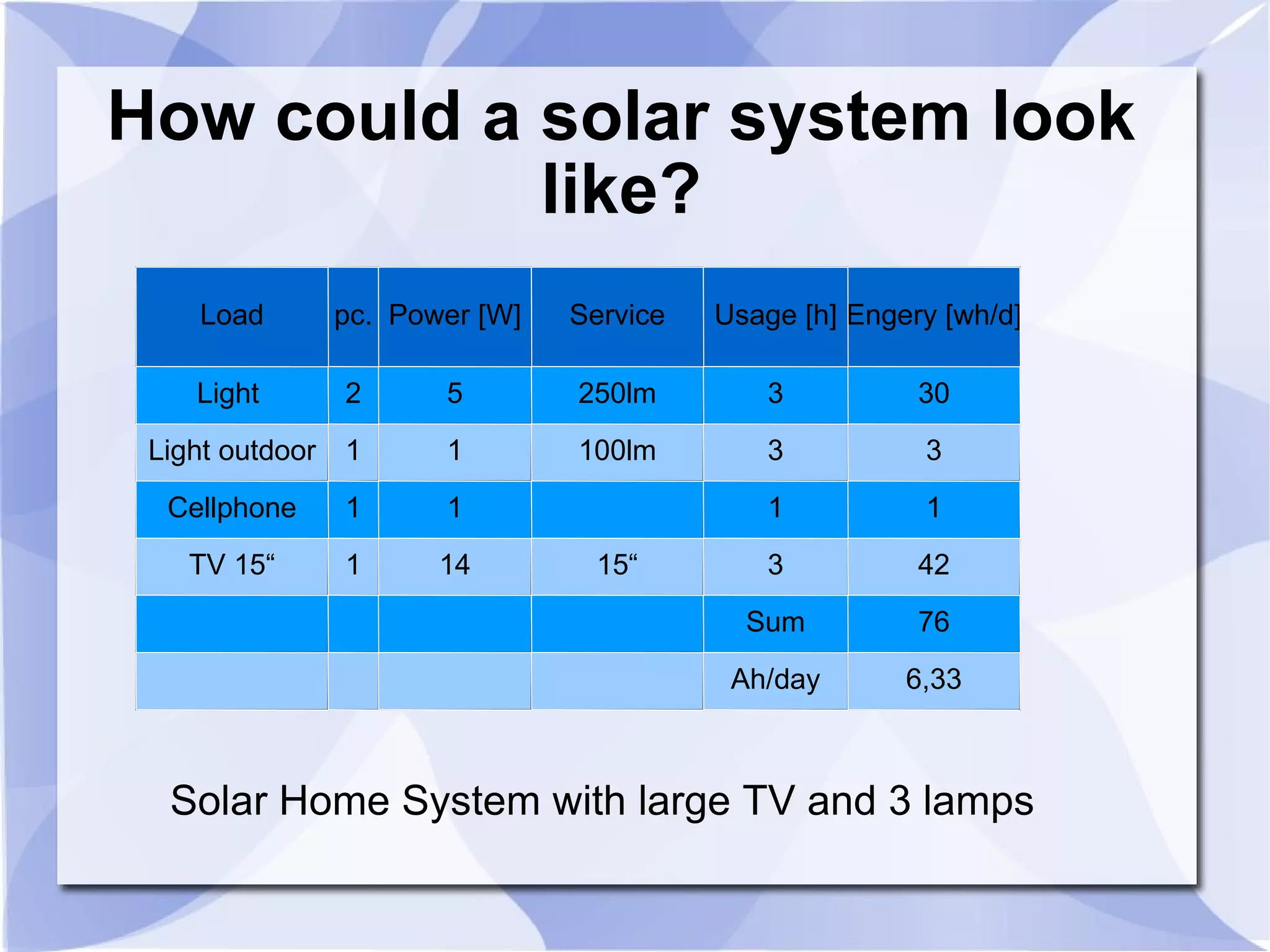 How could a solar system look like? Solar Home System with large TV and 3 lamps Load pc. Power [W] Service Usage [h] Engery [wh/d] Light  2 5 250lm 3 30 Light outdoor 1 1 100lm 3 3 Cellphone 1 1 1 1 TV 15“ 1 14 15“ 3 42 Sum 76 Ah/day 6,33 