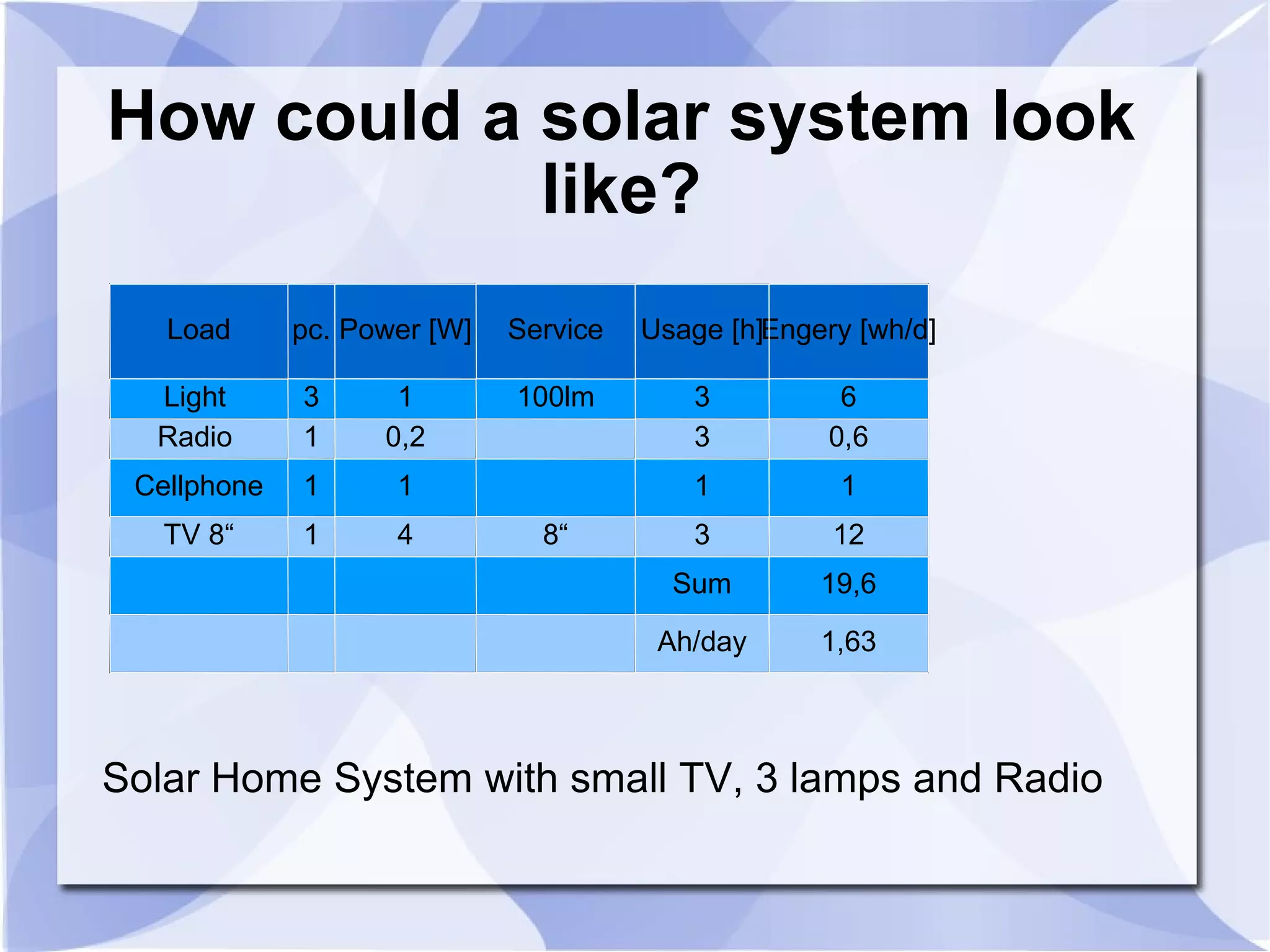 How could a solar system look like? Solar Home System with small TV, 3 lamps and Radio Load pc. Power [W] Service Usage [h] Engery [wh/d] Light  3 1 100lm 3 6 Radio  1 0,2 3 0,6 Cellphone 1 1 1 1 TV 8“ 1 4 8“ 3 12 Sum 19,6 Ah/day 1,63 
