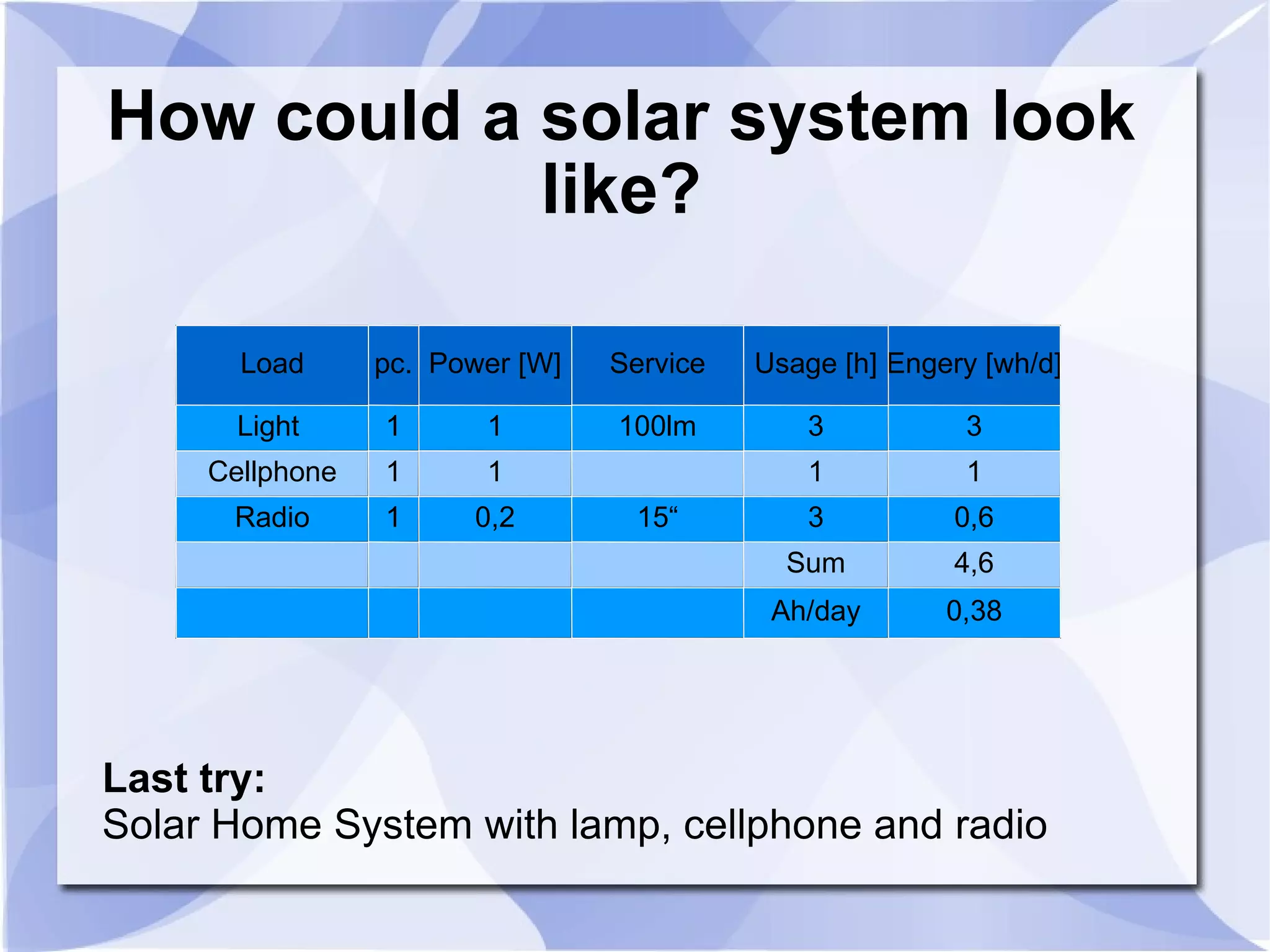 How could a solar system look like? Last try: Solar Home System with lamp, cellphone and radio Load pc. Power [W] Service Usage [h] Engery [wh/d] Light  1 1 100lm 3 3 Cellphone 1 1 1 1 Radio 1 0,2 15“ 3 0,6 Sum 4,6 Ah/day 0,38 