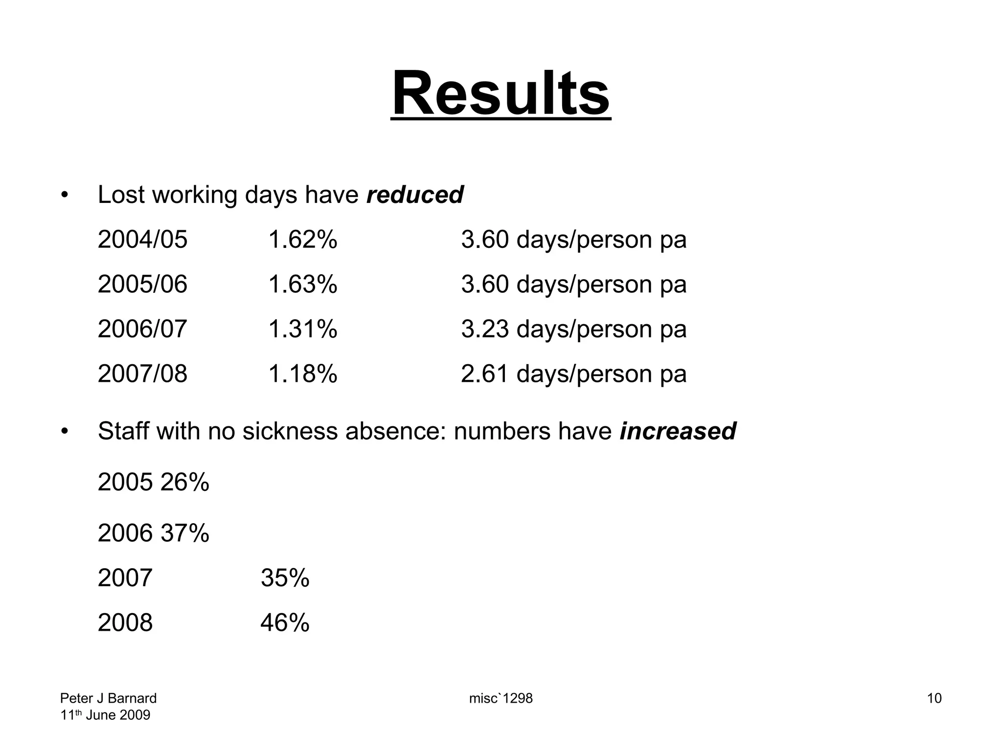 Results Lost working days have  reduced 2004/05  1.62% 3.60 days/person pa 2005/06  1.63% 3.60 days/person pa   2006/07  1.31% 3.23 days/person pa  2007/08  1.18% 2.61 days/person pa Staff with no sickness absence: numbers have  increased 2005  26% 2006  37% 2007 35% 2008 46% Peter J Barnard 11 th  June 2009 misc`1298 