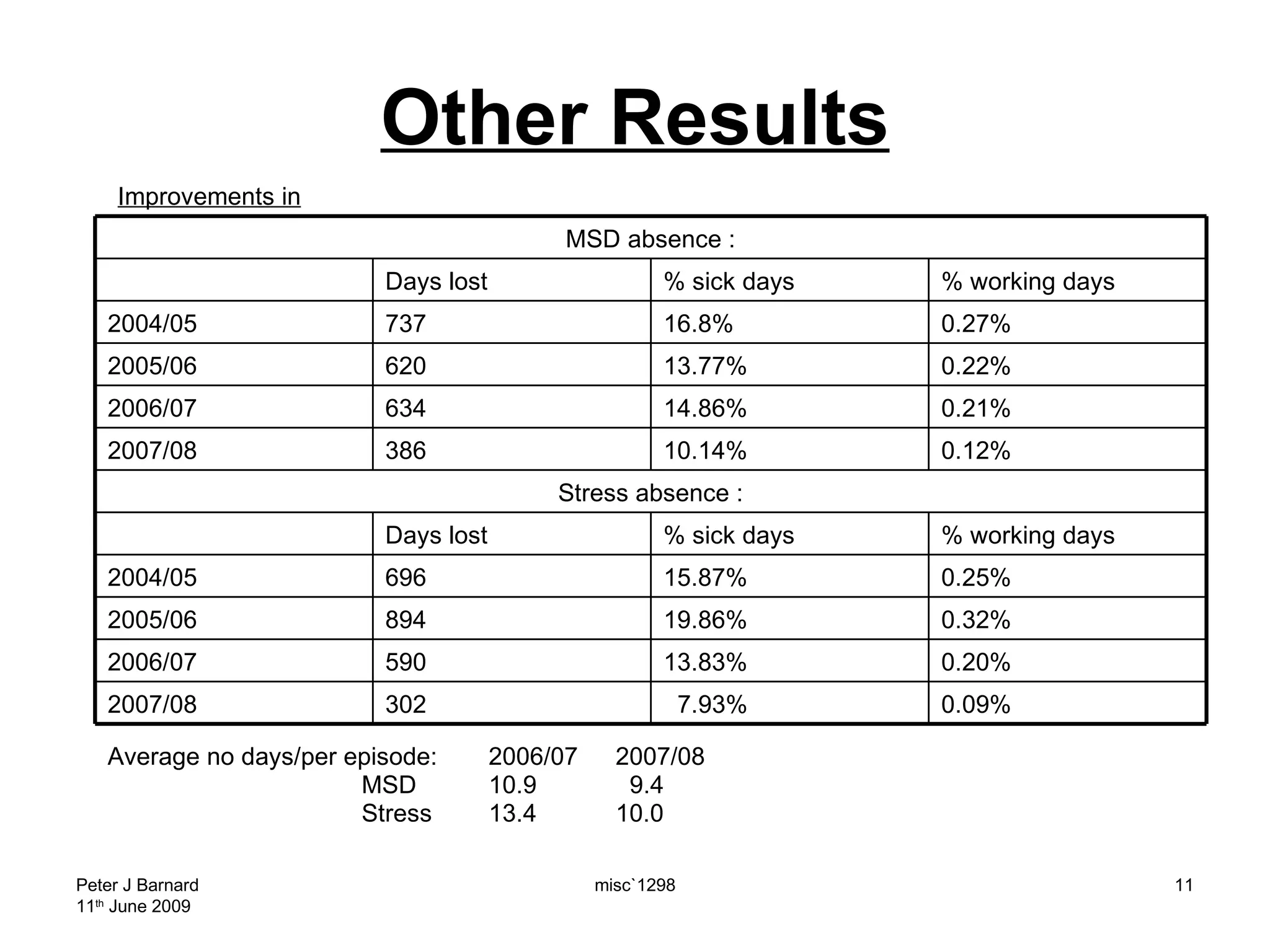 Other Results Improvements in Peter J Barnard 11 th  June 2009 misc`1298 Average no days/per episode: 2006/07 2007/08 MSD 10.9   9.4 Stress 13.4 10.0 MSD absence : Days lost % sick days % working days 2004/05 737 16.8% 0.27% 2005/06 620 13.77% 0.22% 2006/07 634 14.86% 0.21% 2007/08 386 10.14% 0.12% Stress absence : Days lost % sick days % working days 2004/05 696 15.87% 0.25% 2005/06 894 19.86% 0.32% 2006/07 590 13.83% 0.20% 2007/08 302 7.93% 0.09% 