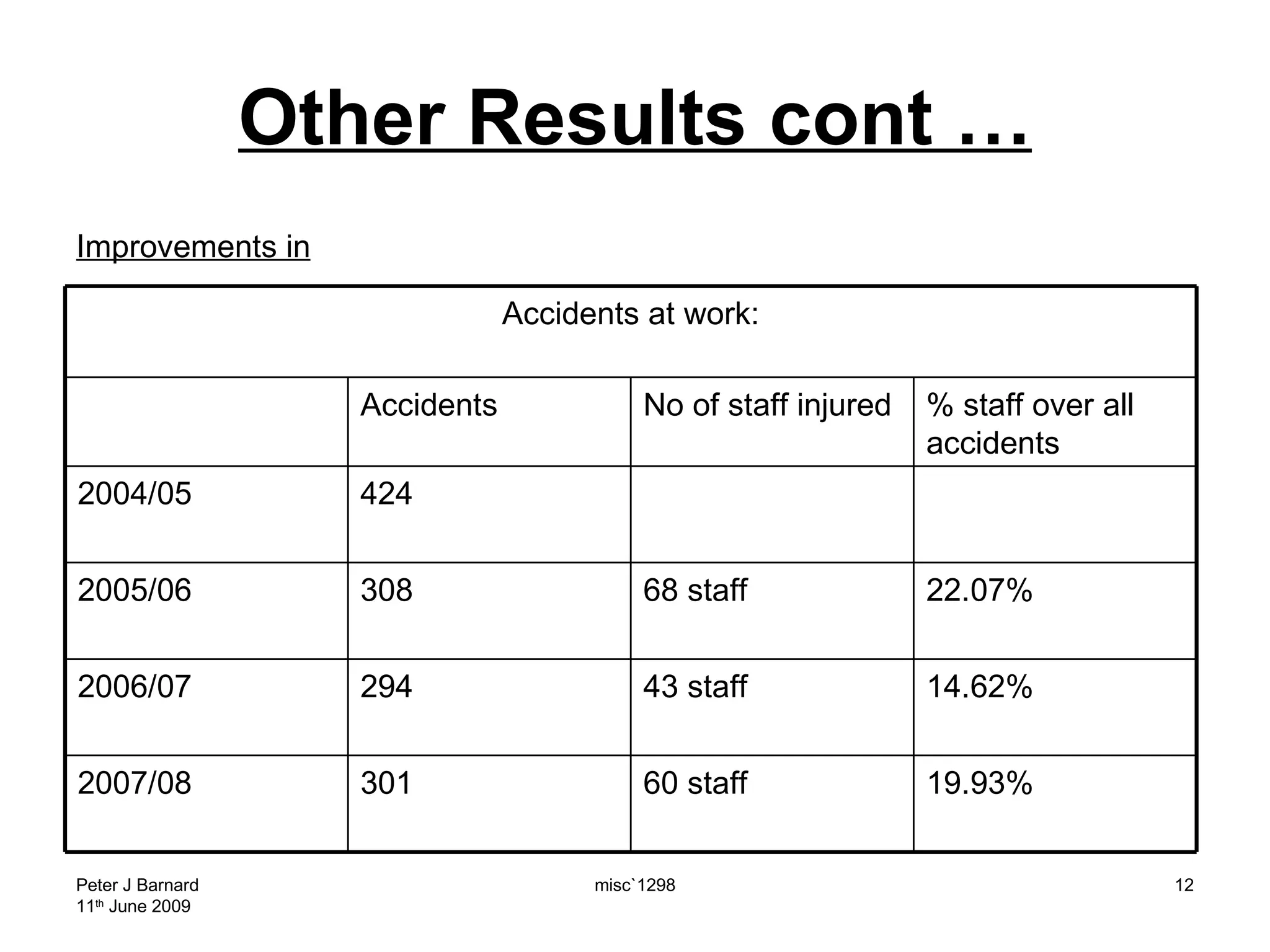 Other Results cont … Improvements in Peter J Barnard 11 th  June 2009 misc`1298 Accidents at work: Accidents No of staff injured % staff over all accidents 2004/05 424 2005/06 308 68 staff 22.07% 2006/07 294 43 staff  14.62% 2007/08 301 60 staff 19.93% 