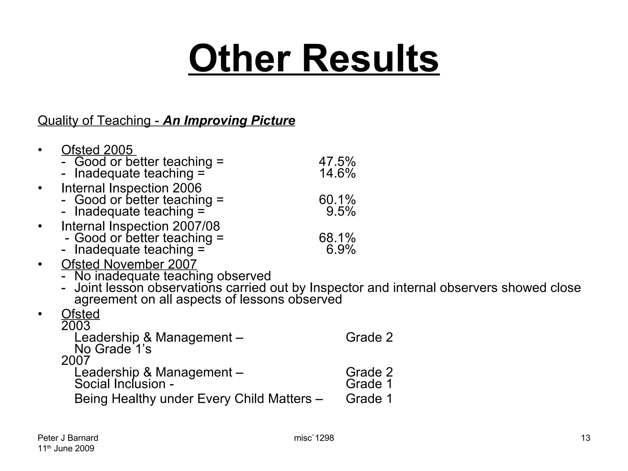 Other Results Quality of Teaching -  An Improving Picture Ofsted 2005  - Good or better teaching = 47.5% - Inadequate teaching =  14.6% Internal Inspection 2006 - Good or better teaching =  60.1% - Inadequate teaching =  9.5% Internal Inspection 2007/08  - Good or better teaching =  68.1% - Inadequate teaching =  6.9% Ofsted November 2007 - No inadequate teaching observed - Joint lesson observations carried out by Inspector and internal observers showed close  agreement on all aspects of lessons observed Ofsted 2003 Leadership & Management –  Grade 2 No Grade 1’s 2007 Leadership & Management –  Grade 2 Social Inclusion -  Grade 1 Being Healthy under Every Child Matters – Grade 1 Peter J Barnard 11 th  June 2009 misc`1298 