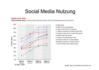 Social Media Nutzung




15.Sept. 2009                  Quelle: http://universalmccann.bitecp.com
 