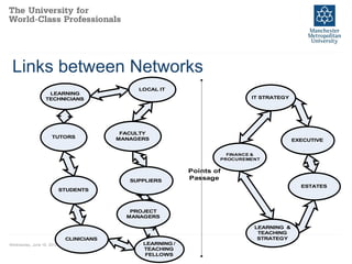 Links between Networks Wednesday, June 16, 2010 