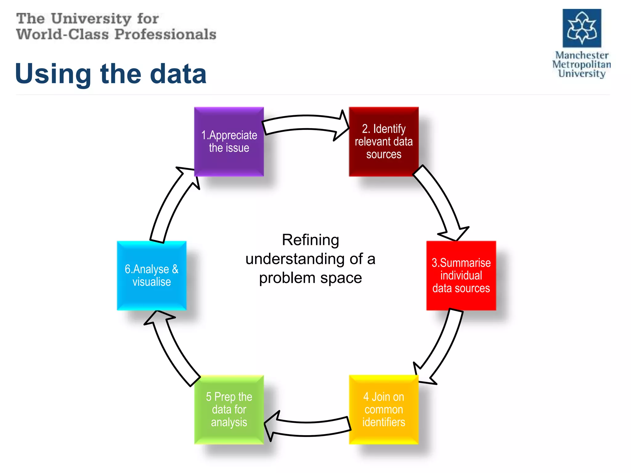 Using the data
2. Identify
relevant data
sources
3.Summarise
individual
data sources
4 Join on
common
identifiers
5 Prep the
data for
analysis
6.Analyse &
visualise
1.Appreciate
the issue
Refining
understanding of a
problem space
 