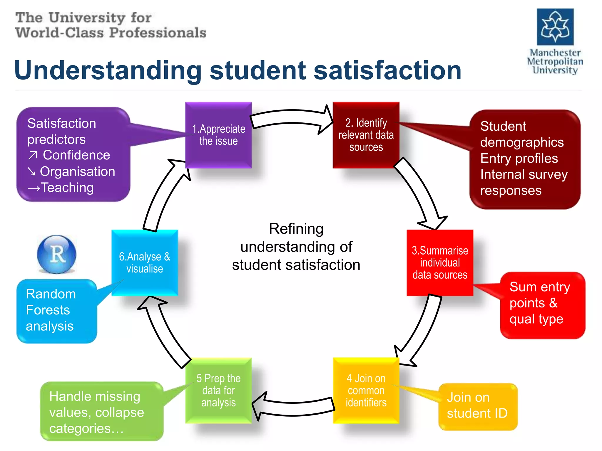 Understanding student satisfaction
2. Identify
relevant data
sources
3.Summarise
individual
data sources
4 Join on
common
identifiers
5 Prep the
data for
analysis
6.Analyse &
visualise
1.Appreciate
the issue
Refining
understanding of
student satisfaction
Student
demographics
Entry profiles
Internal survey
responses
Join on
student ID
Random
Forests
analysis
Satisfaction
predictors
↗ Confidence
↘ Organisation
→Teaching
Sum entry
points &
qual type
Handle missing
values, collapse
categories…
 