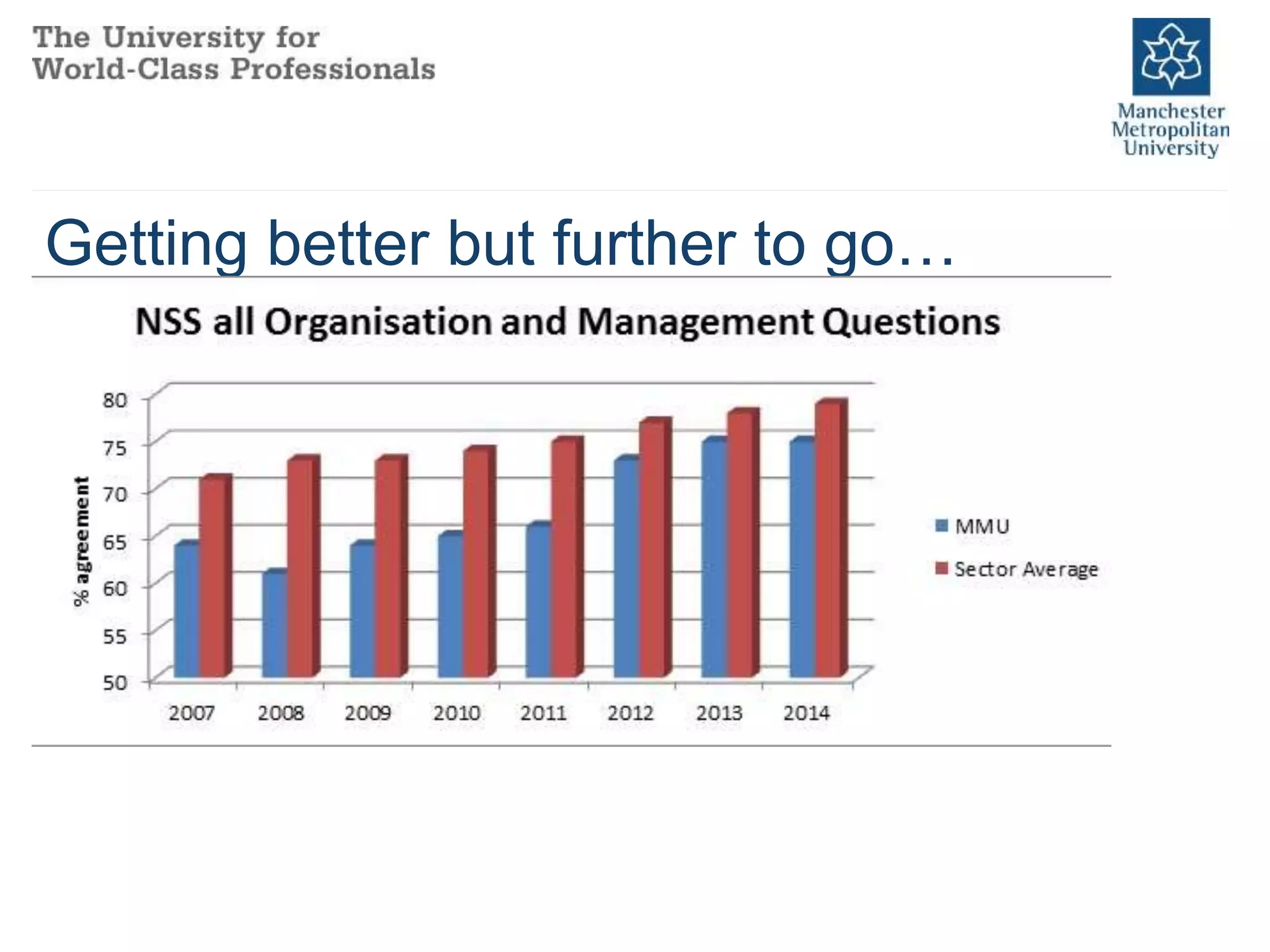 Getting better but further to go…
 