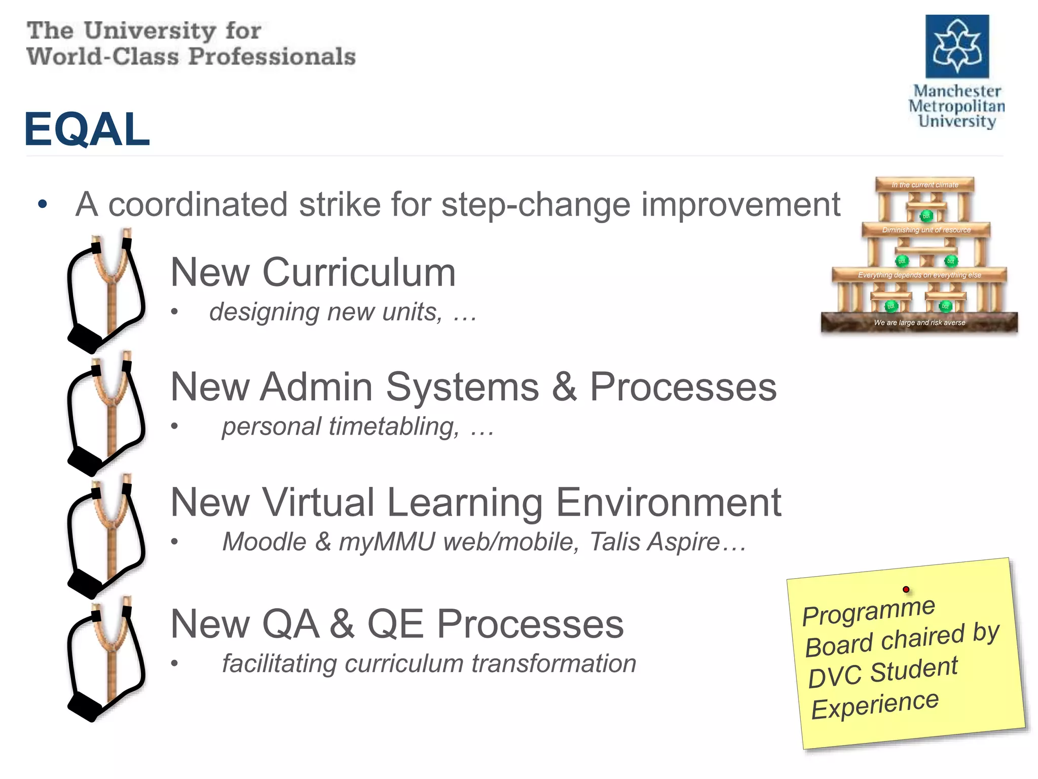 • A coordinated strike for step-change improvement
EQAL
New Curriculum
• designing new units, …
New Admin Systems & Processes
• personal timetabling, …
New Virtual Learning Environment
• Moodle & myMMU web/mobile, Talis Aspire…
New QA & QE Processes
• facilitating curriculum transformation
In the current climate
Diminishing unit of resource
Everything depends on everything else
We are large and risk averse
 