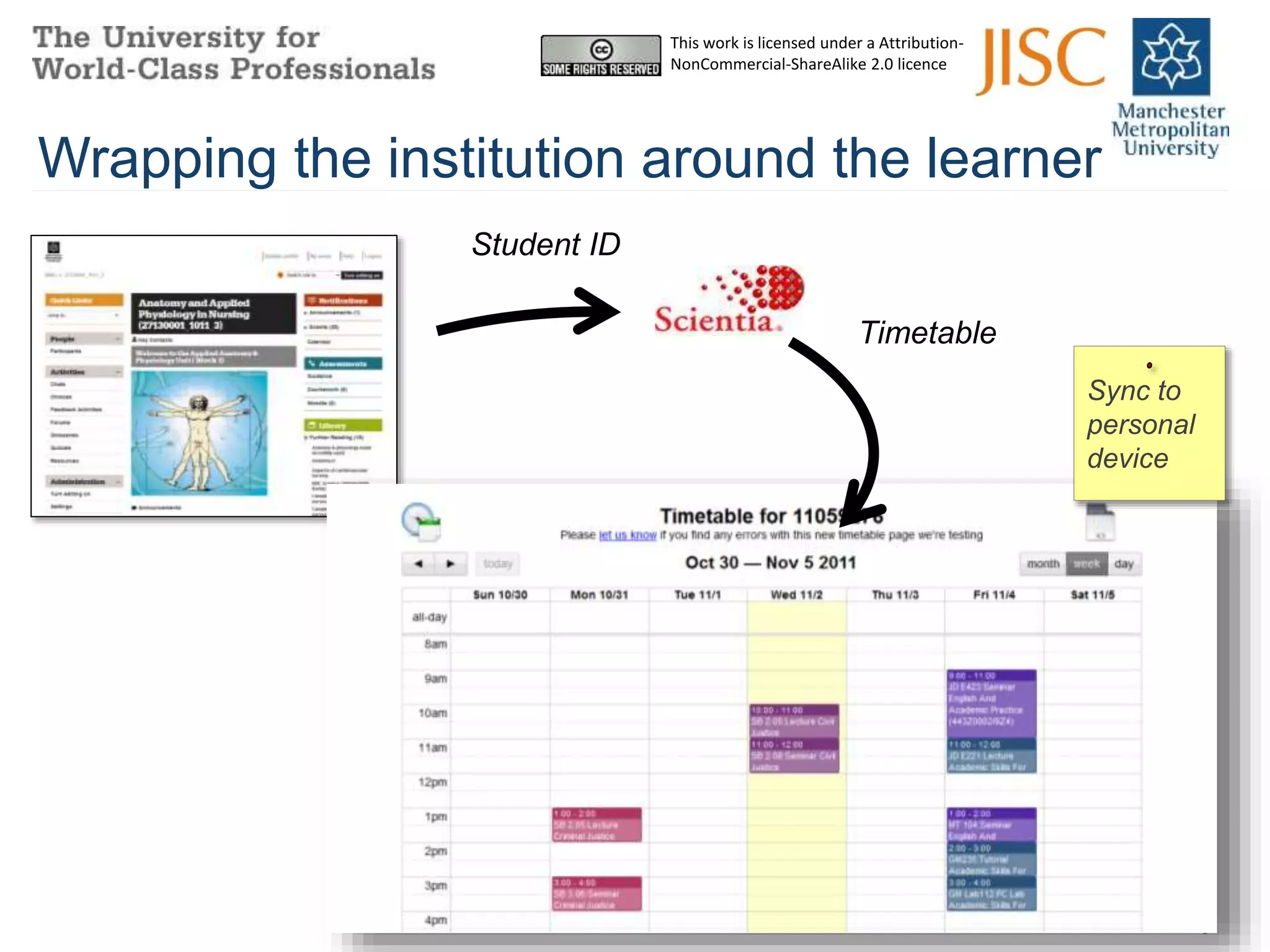 9
Wrapping the institution around the learner
Student ID
Timetable
This work is licensed under a Attribution-
NonCommercial-ShareAlike 2.0 licence
Sync to
personal
device
 