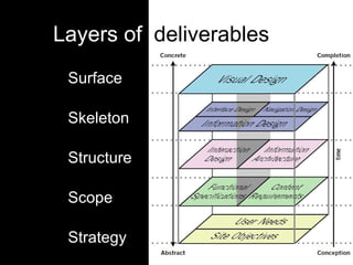 Layers of  deliverables Surface Skeleton Structure Scope Strategy 
