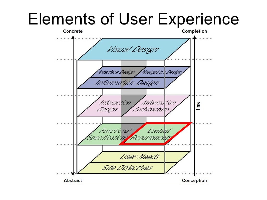 Elements of User Experience