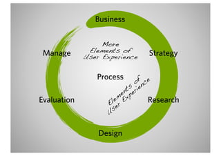 Business

                  More
 Manage       Elements of       Strategy
             User Experience

                Process
                              of nce
                           ts rie
                         en pe
                     em Ex
Evaluation         El er           Research
                    s
                   U

                 Design
 