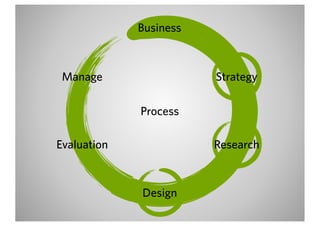 Business



 Manage                 Strategy

             Process

Evaluation              Research



             Design
 