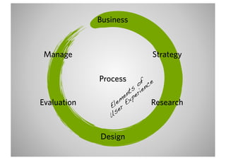 Business



 Manage                      Strategy

             Process
                           of nce
                        ts rie
                      en pe
                  em Ex
Evaluation      El er           Research
                 s
                U

             Design
 