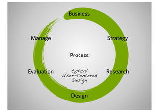 Business



 Manage                      Strategy

               Process

Evaluation      typical      Research
             User-Centered
                Design


                Design
 
