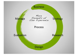 Business


                  More
 Manage       Elements of      Strategy
             User Experience

                Process

Evaluation                     Research



                 Design
 
