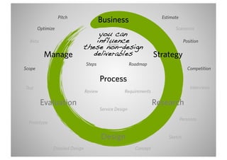 Pitch                                                 Estimate
                                          Business
        Optimize                                                               Scenarios
                                      you can
  Beta                               influence                                       Position
                                 these non-design
                                         Roles

           Manage                   deliverables                       Strategy
                                 Steps                     Roadmap
Scope                                                                                  Competition

                                          Process
Test                                                                                    Interviews
                                 Review               Requirements

         Evaluation                                                    Research
                                          Service Design

                                                                                    Personas
  Prototype


                                          Design                            Sketch

               Detailed Design                               Concept
 