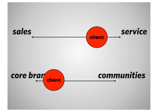 sales             client
                           service



core brand
         client
                     communities
 