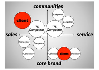 communities
                                          Competitor


    client                                           Competitor

                    Big        Big
                 Competitor Competitor
sales                                                             service
        Competitor
                         Competitor



            Competitor                Competitor   client Competitor


                           core brand
 